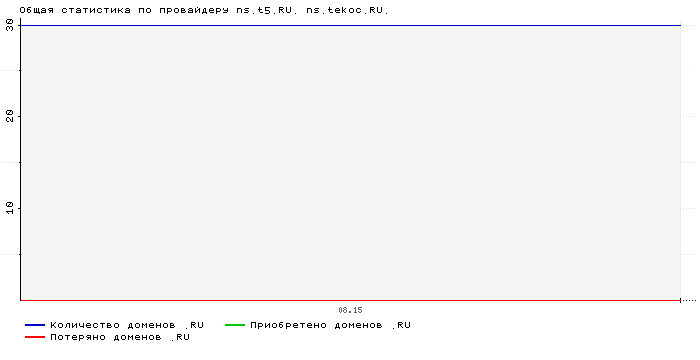 Статистика по провайдеру ns.t5.RU. ns.tekoc.RU.
